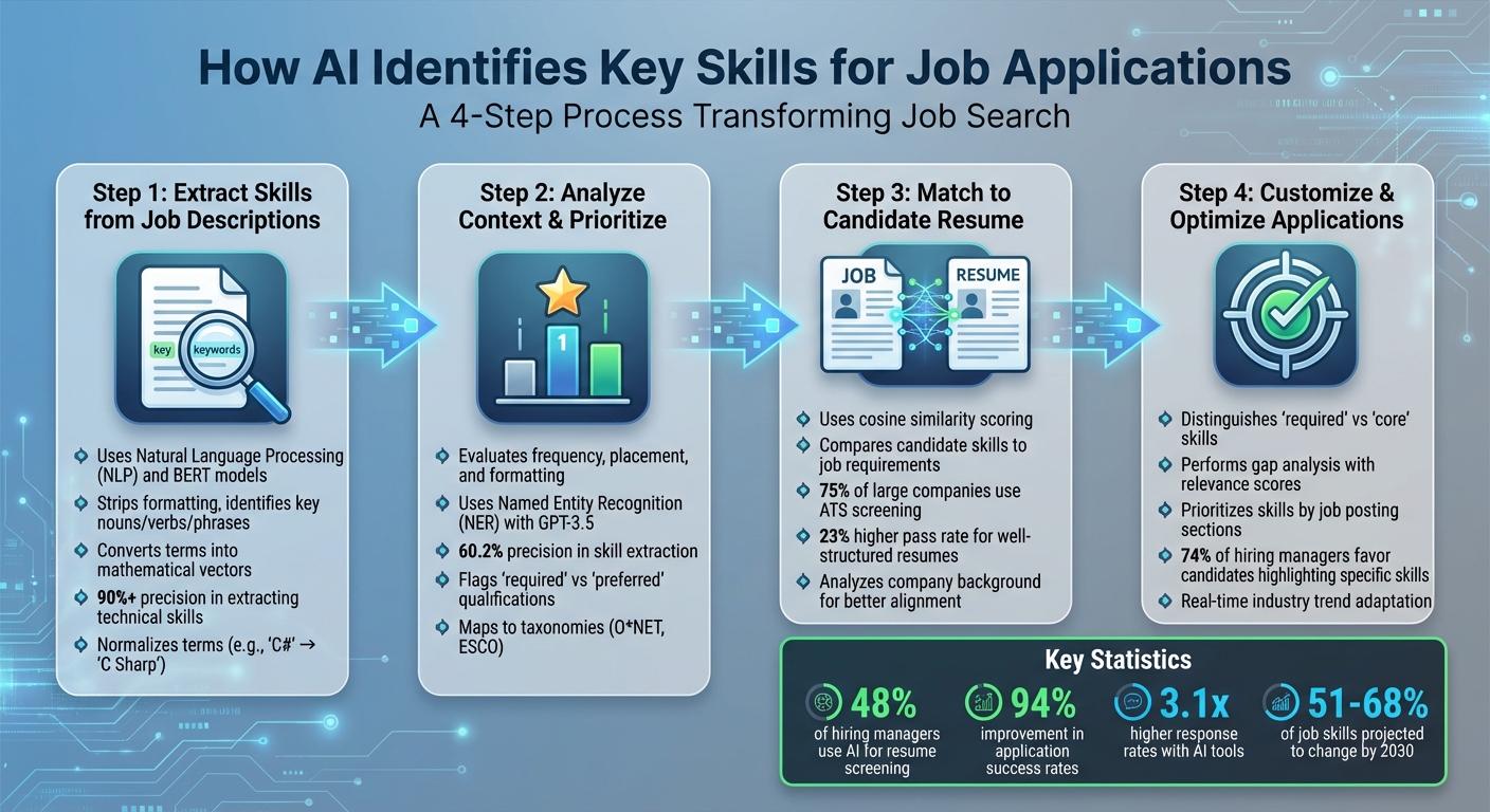 How AI Identifies and Matches Job Skills: 4-Step Process