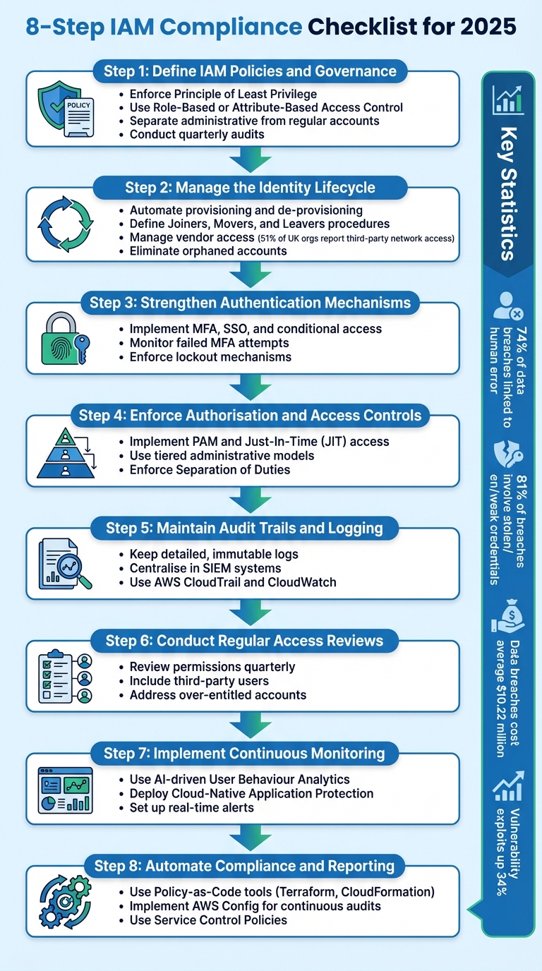 8-Step IAM Compliance Checklist for 2025