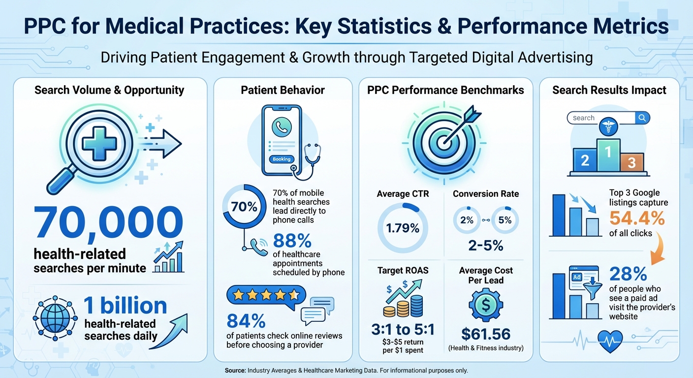 PPC Statistics for Medical Practices: Key Performance Metrics and Patient Behavior Data