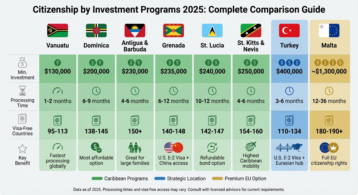 Citizenship by Investment Programs Comparison 2025: Costs, Processing Times & Benefits