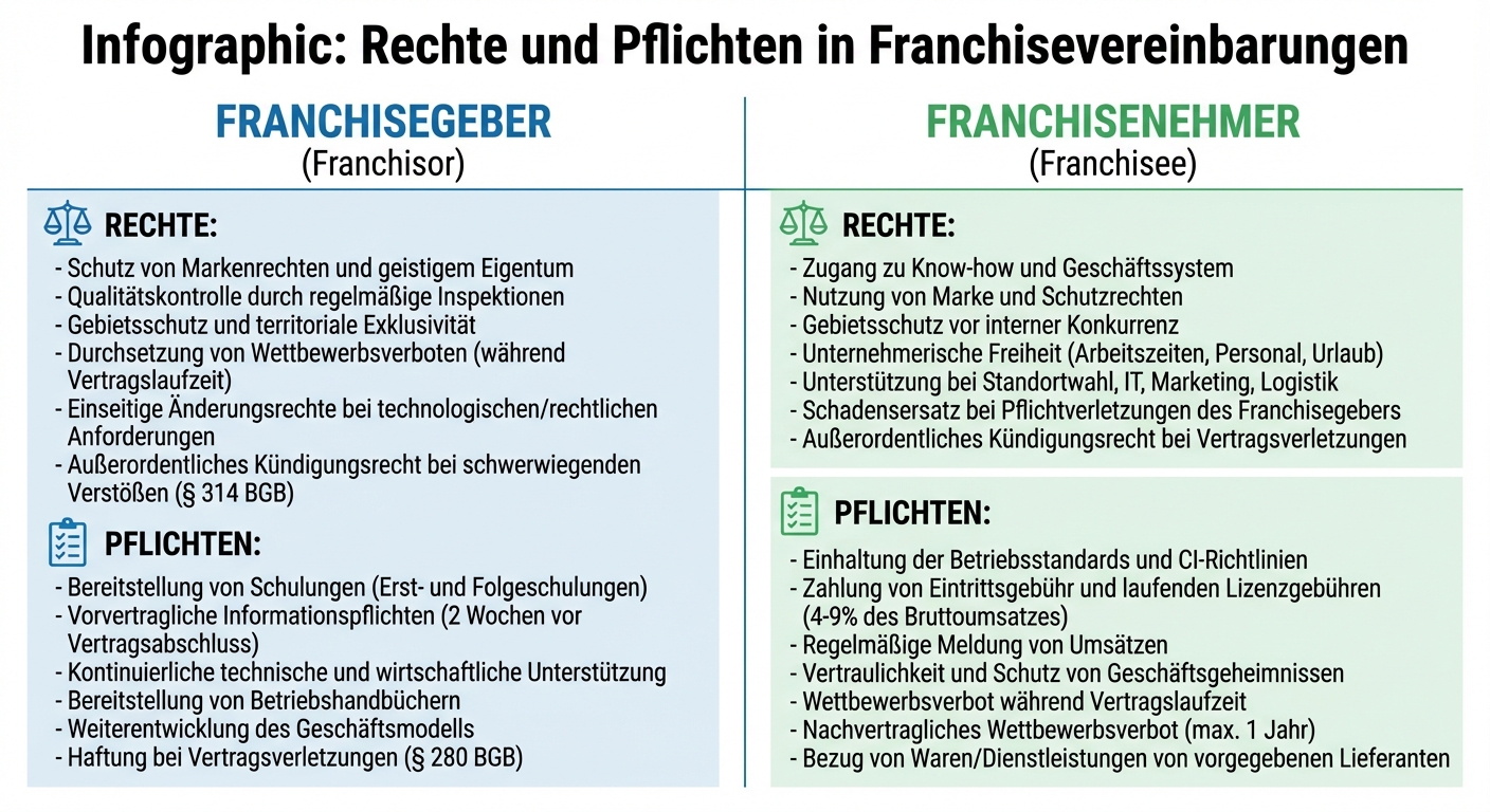 Rechte und Pflichten in Franchisevereinbarungen: Franchisegeber vs. Franchisenehmer