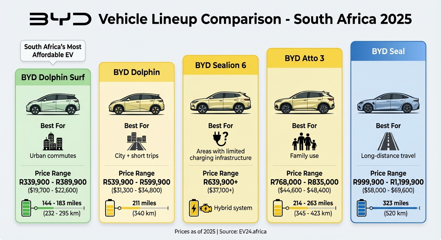 BYD Electric Vehicle Models Price and Range Comparison South Africa 2025