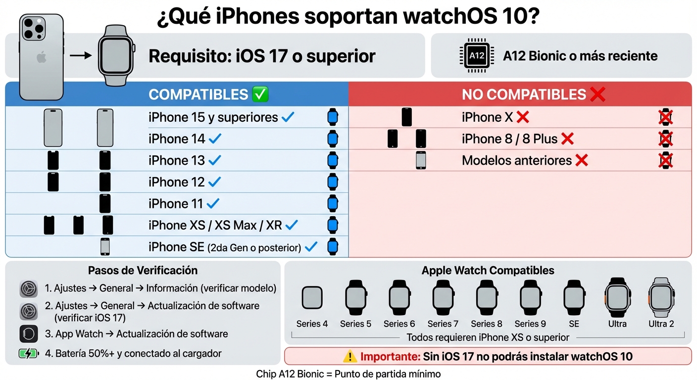 Compatibilidad de iPhones con watchOS 10 - Guía completa
