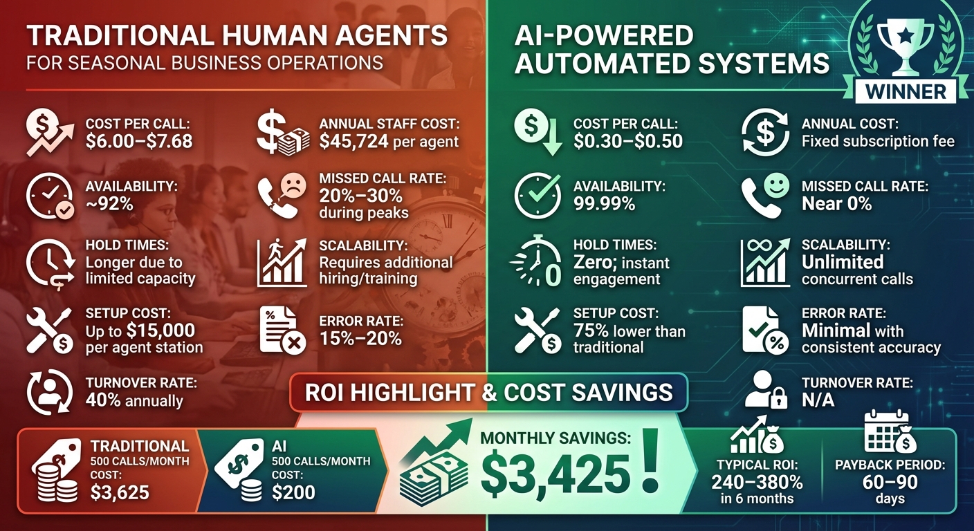 AI vs Traditional Call Handling: Cost and Performance Comparison