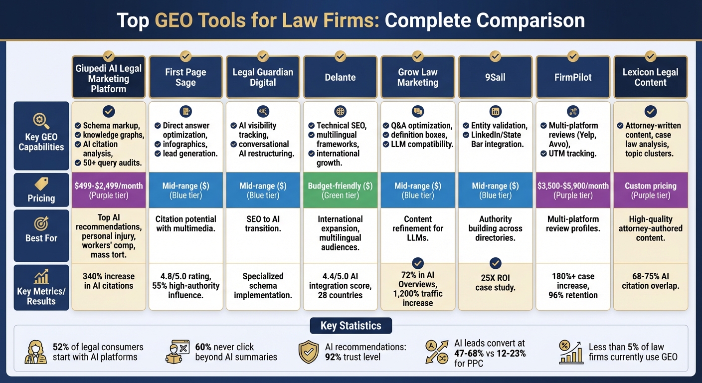 Top 8 GEO Tools for Law Firms: Features, Pricing & Best Use Cases Comparison