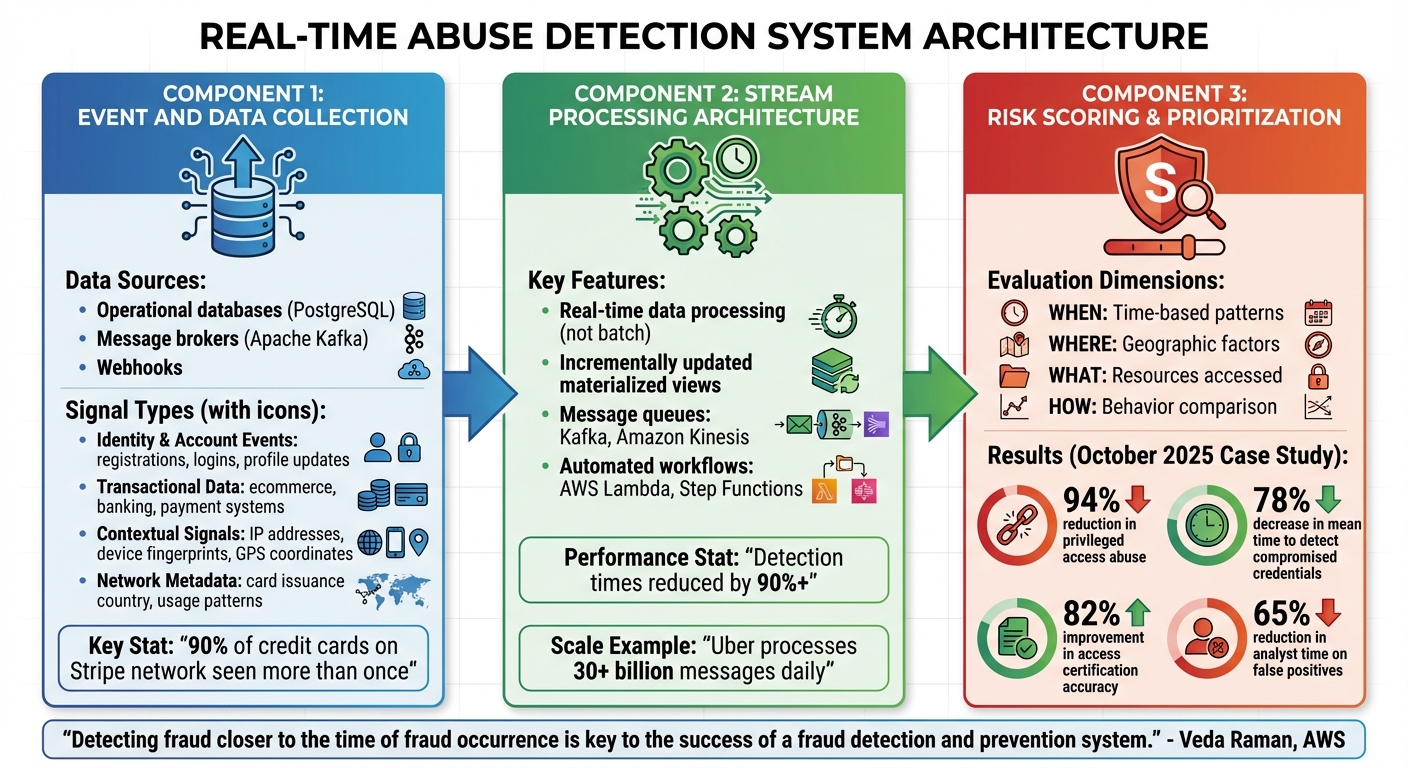 Real-Time Abuse Detection System Architecture and Components