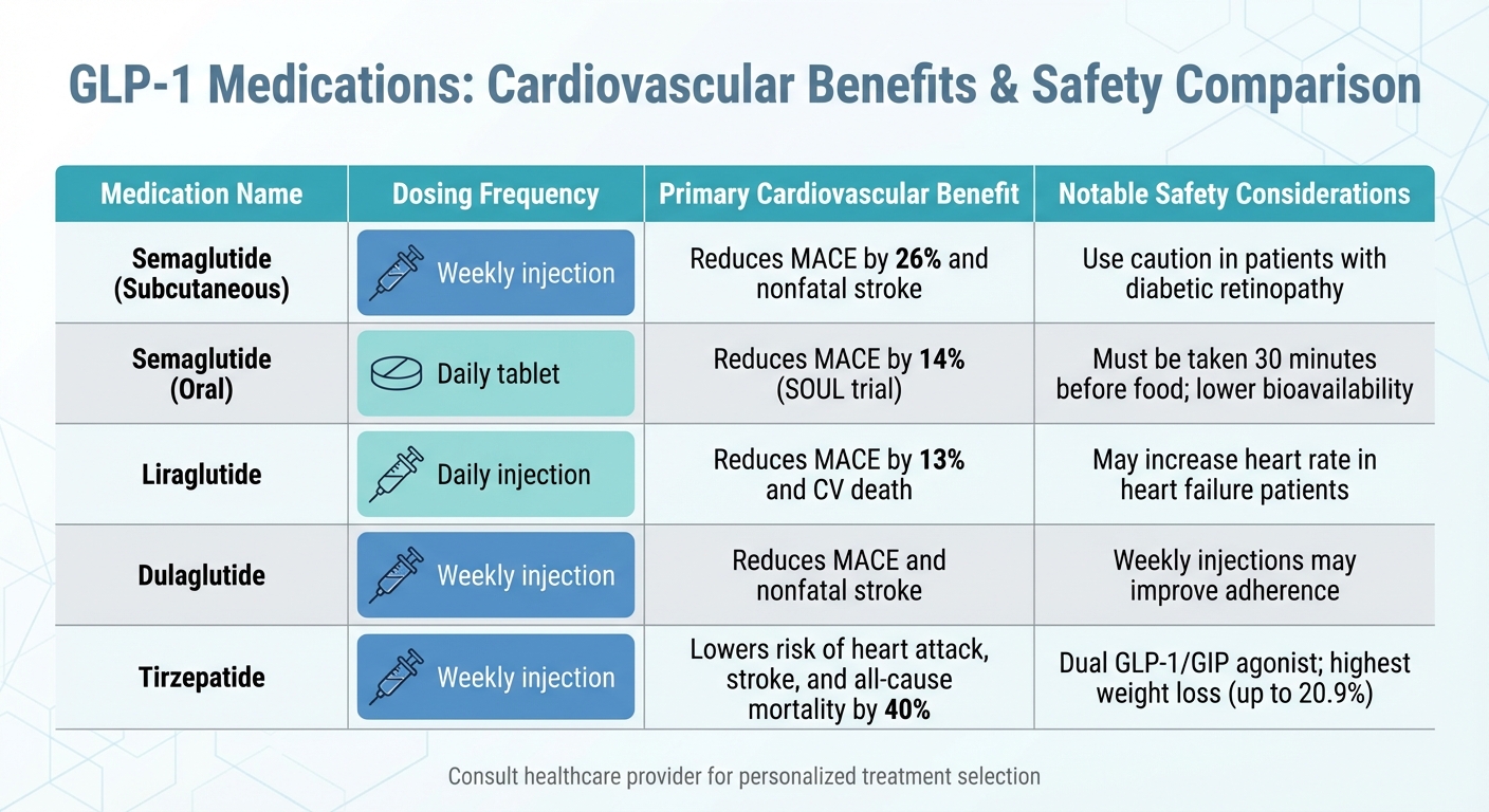 GLP-1 Medications Comparison: Cardiovascular Benefits and Safety Profiles