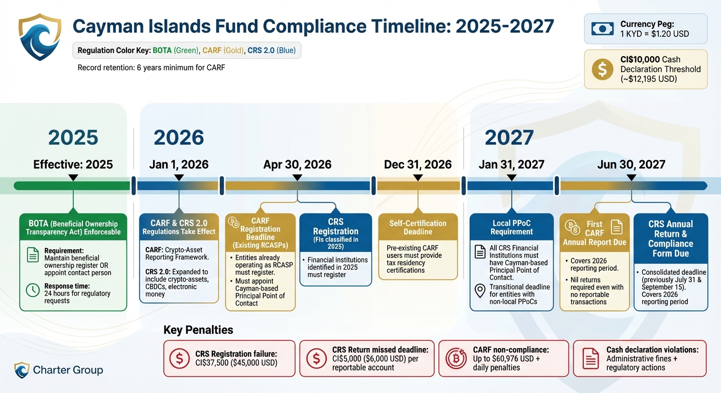 Cayman Islands Fund Compliance Timeline: Key Deadlines for CARF, CRS 2.0, and BOTA (2025-2027)
