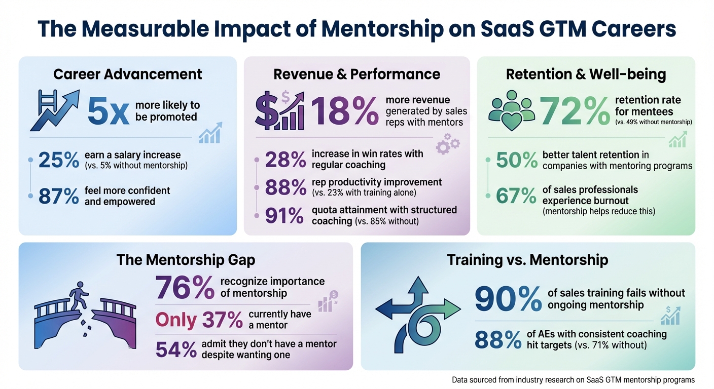 Key Statistics: Impact of Mentorship on SaaS GTM Career Growth and Performance