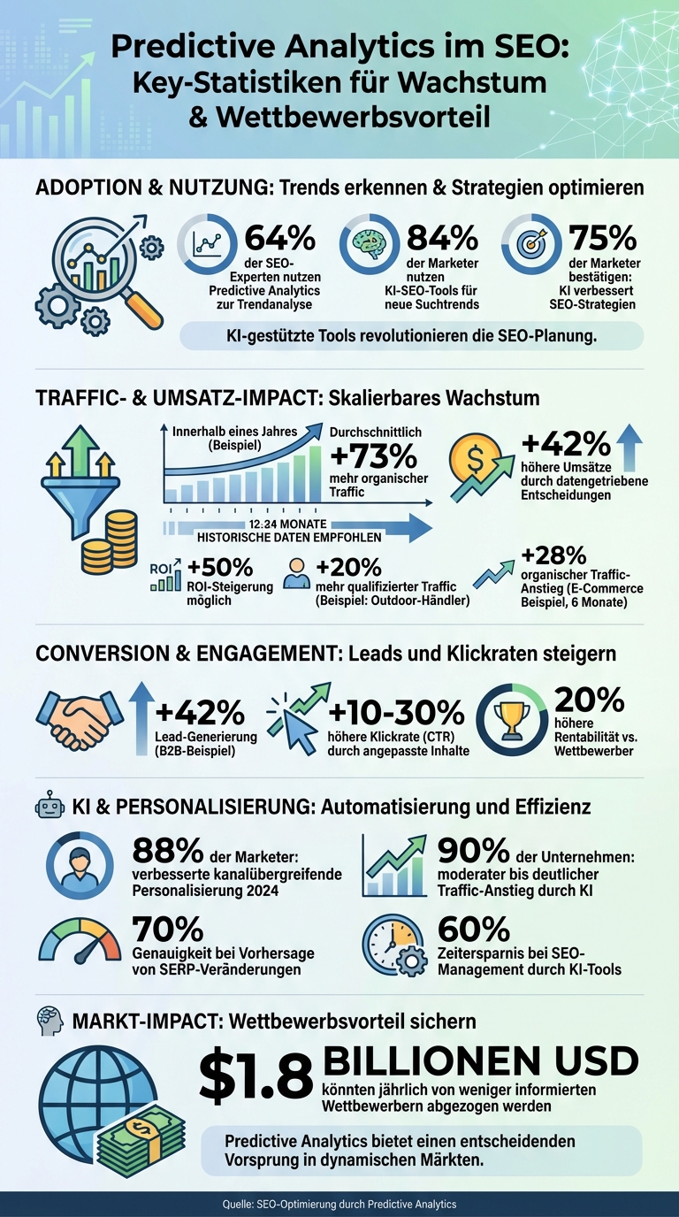Predictive Analytics SEO: Vorteile und ROI-Steigerung in Zahlen