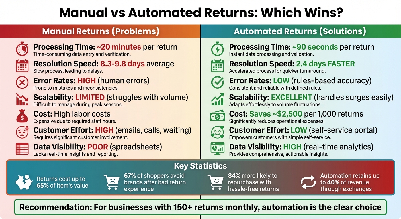 Manual vs Automated Returns: Processing Time, Cost and Efficiency Comparison