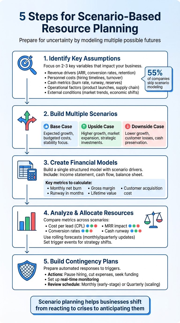 5-Step Scenario-Based Resource Planning Process for Startups