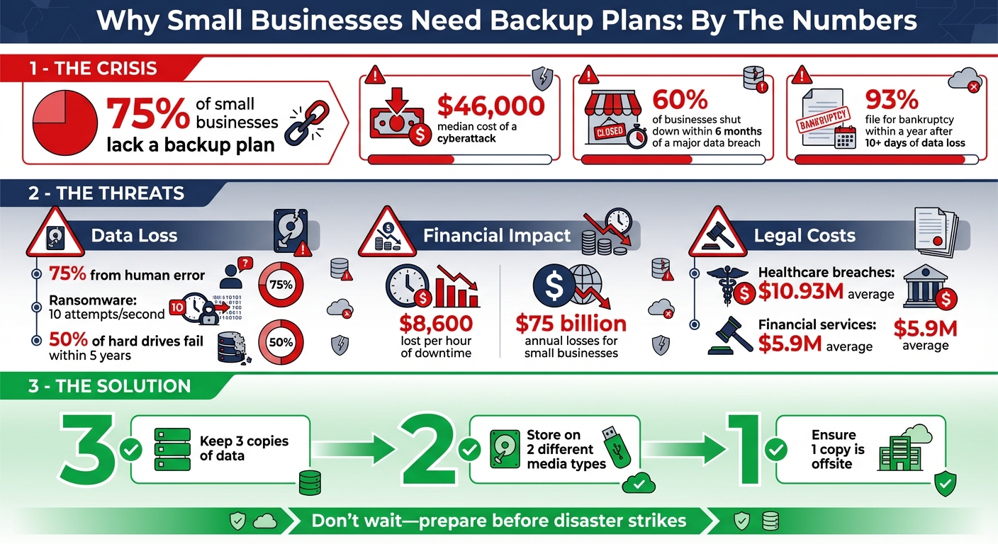 Small Business Backup Statistics: Risks, Costs, and the 3-2-1 Rule