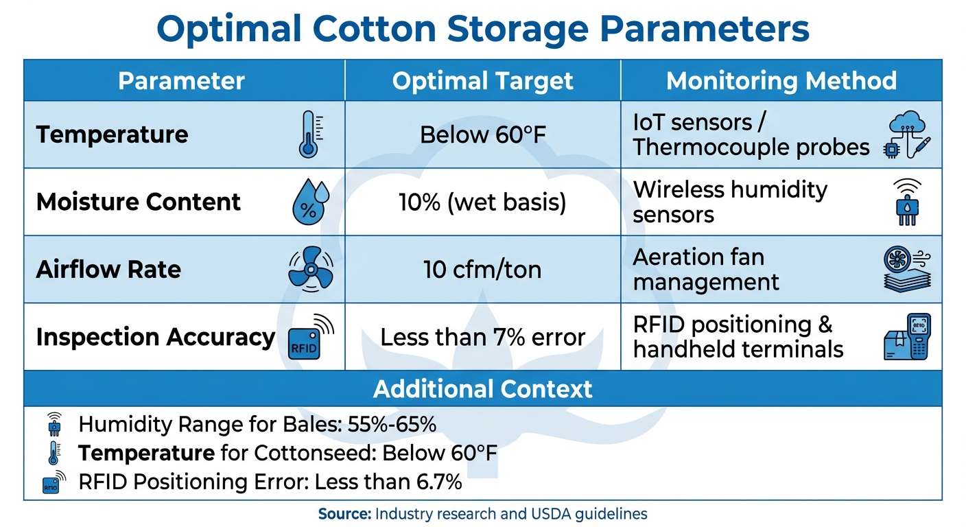 Cotton Warehousing Optimal Storage Conditions and Monitoring Parameters