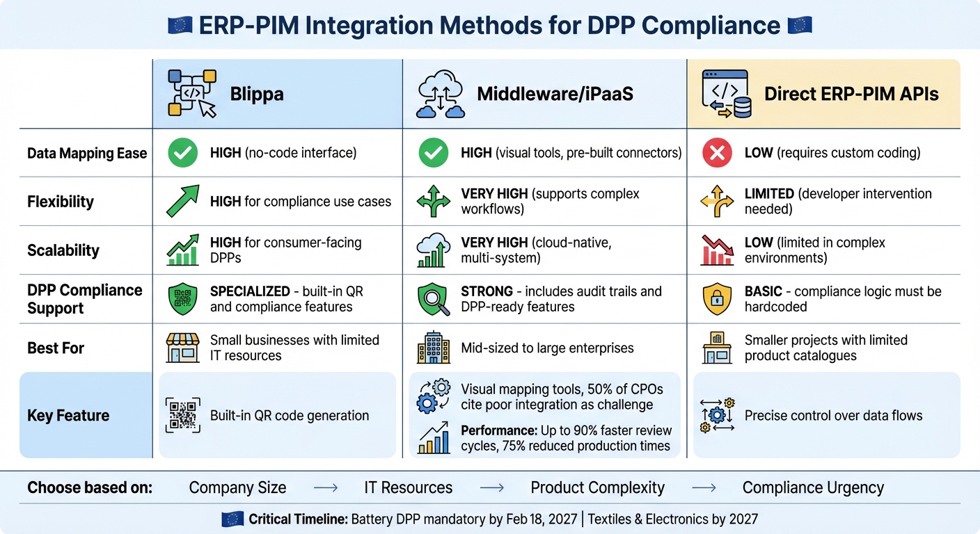 ERP-PIM Integration Methods Comparison for Digital Product Passport Compliance