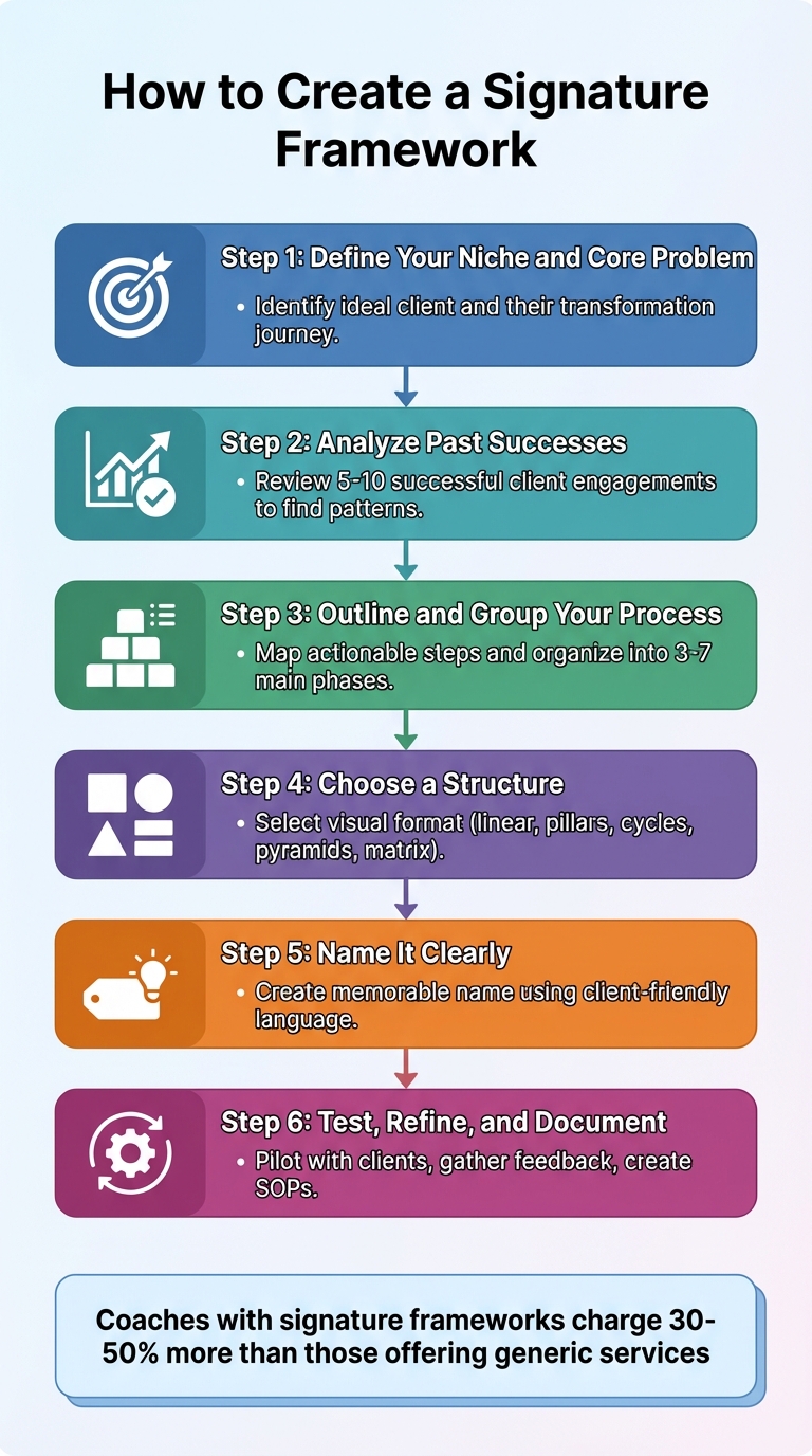 6-Step Process to Create Your Signature Framework