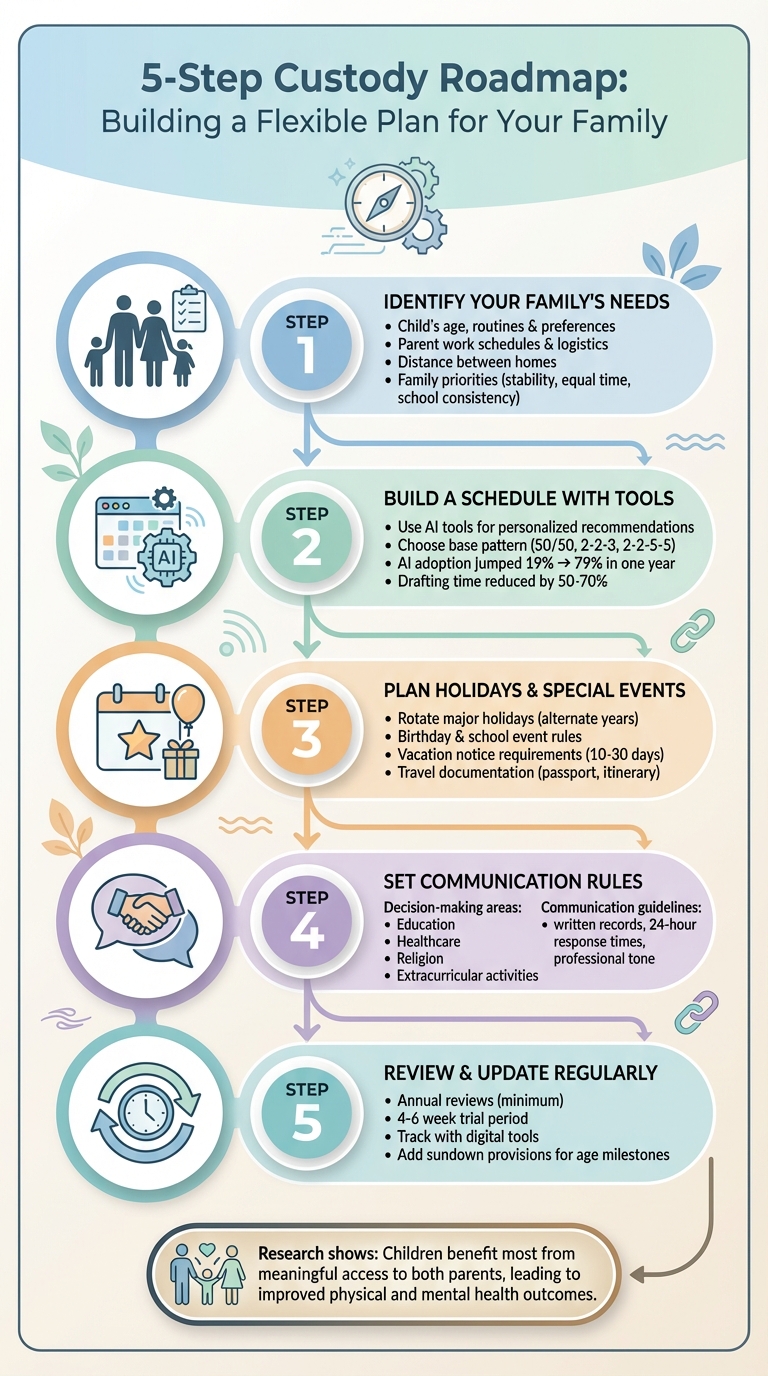 5-Step Custody Roadmap Planning Process