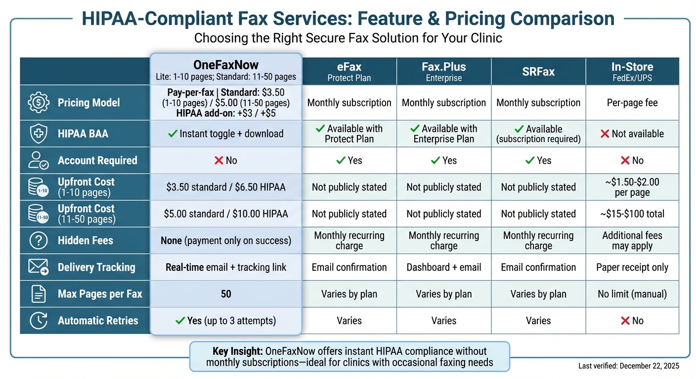HIPAA-Compliant Fax Services Comparison: OneFaxNow vs eFax vs Fax.Plus vs SRFax vs In-Store