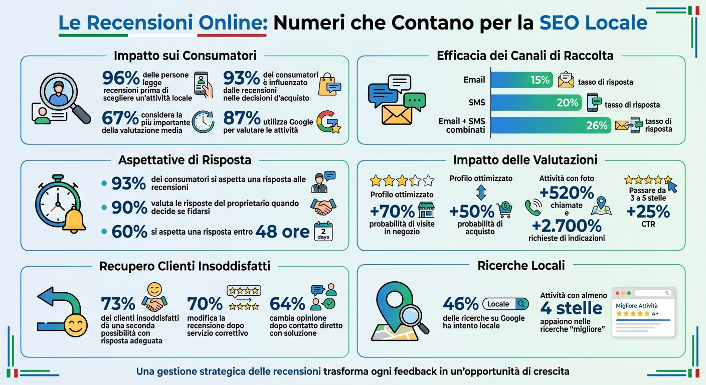 Guida completa alla gestione delle recensioni per la seo locale 1 Statistiche chiave sulla gestione delle recensioni per la seo locale