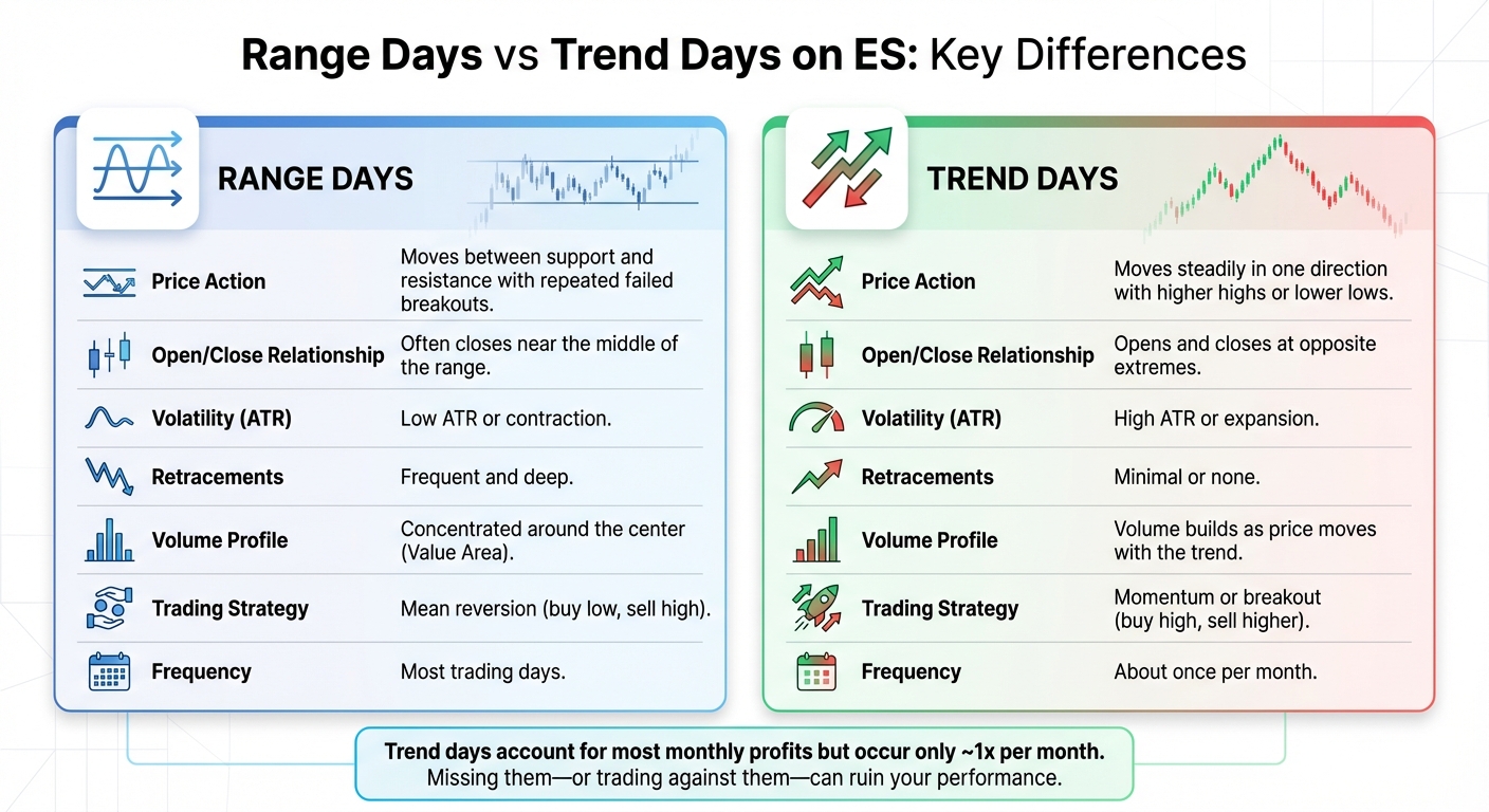 Range Days vs Trend Days ES Trading Comparison Chart