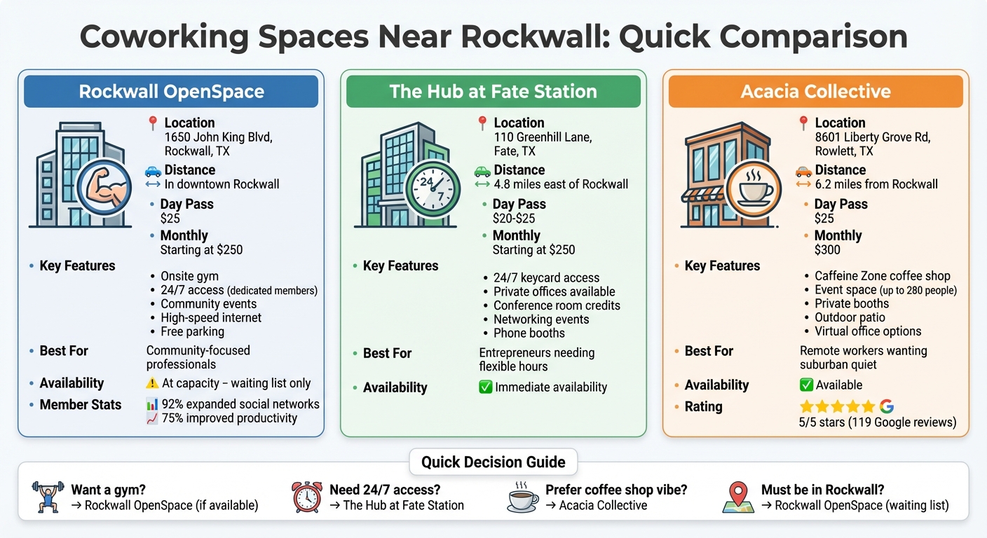 Rockwall Area Coworking Spaces Comparison: Pricing, Location & Amenities