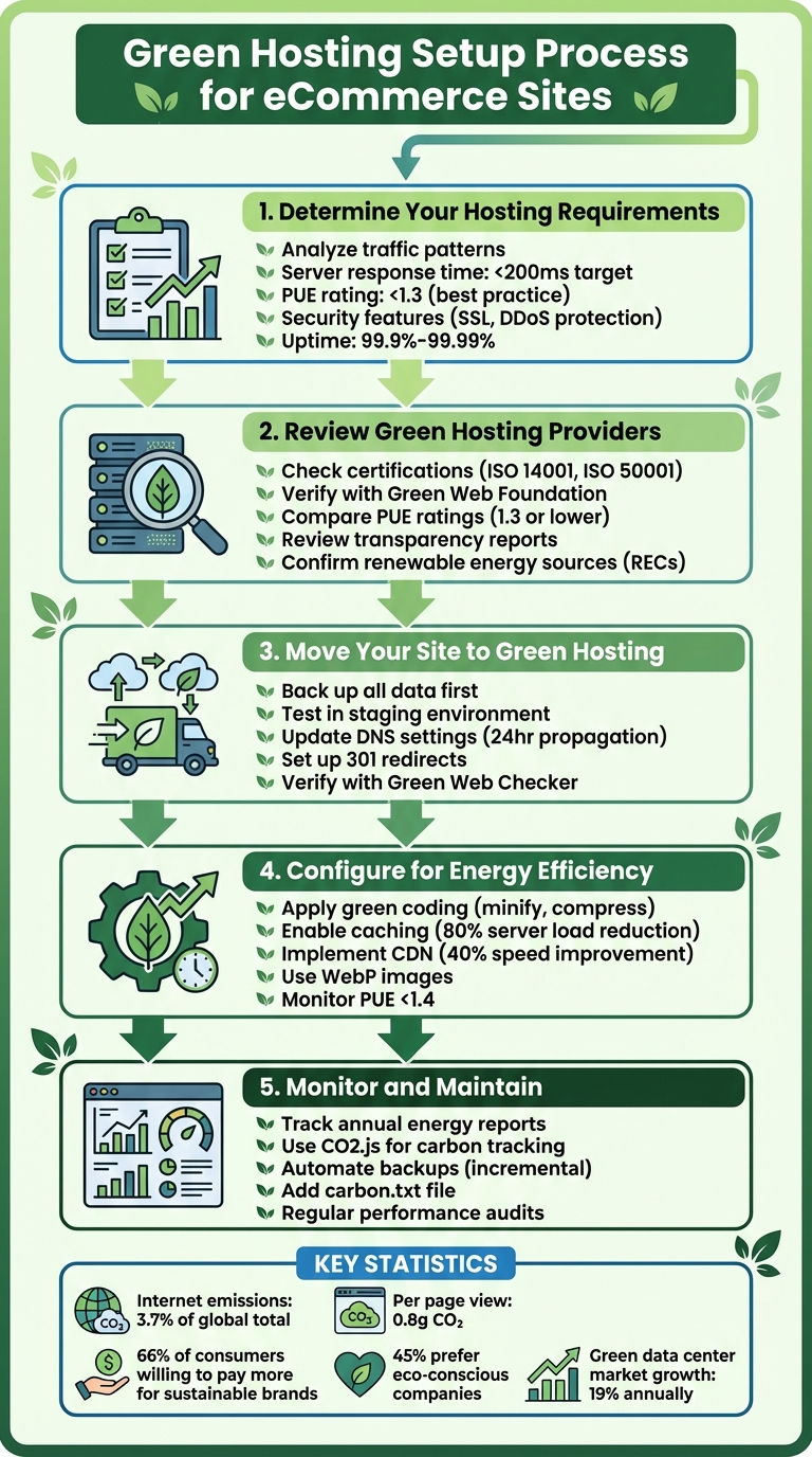 5-Step Green Hosting Setup Guide for eCommerce Websites