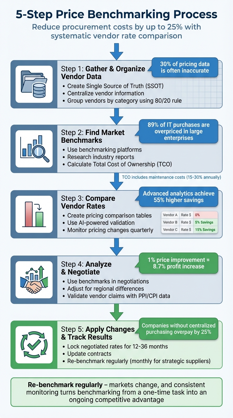 5-Step Price Benchmarking Process for Vendor Rate Comparison