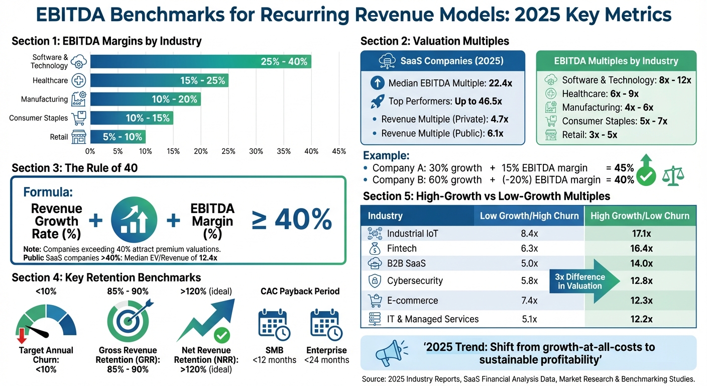 EBITDA Benchmarks and Valuation Multiples for Recurring Revenue Businesses 2025