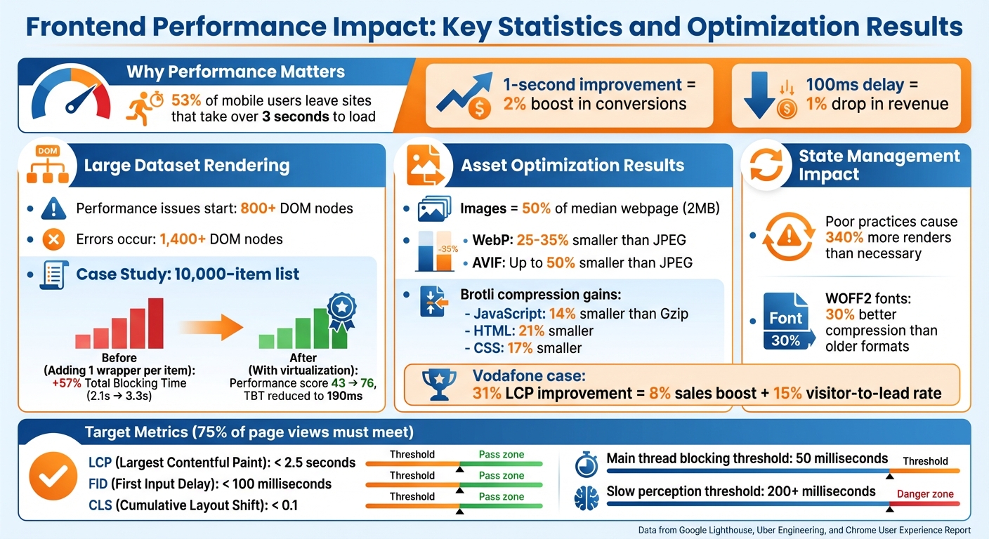 Frontend Performance Impact: Key Statistics and Optimization Results
