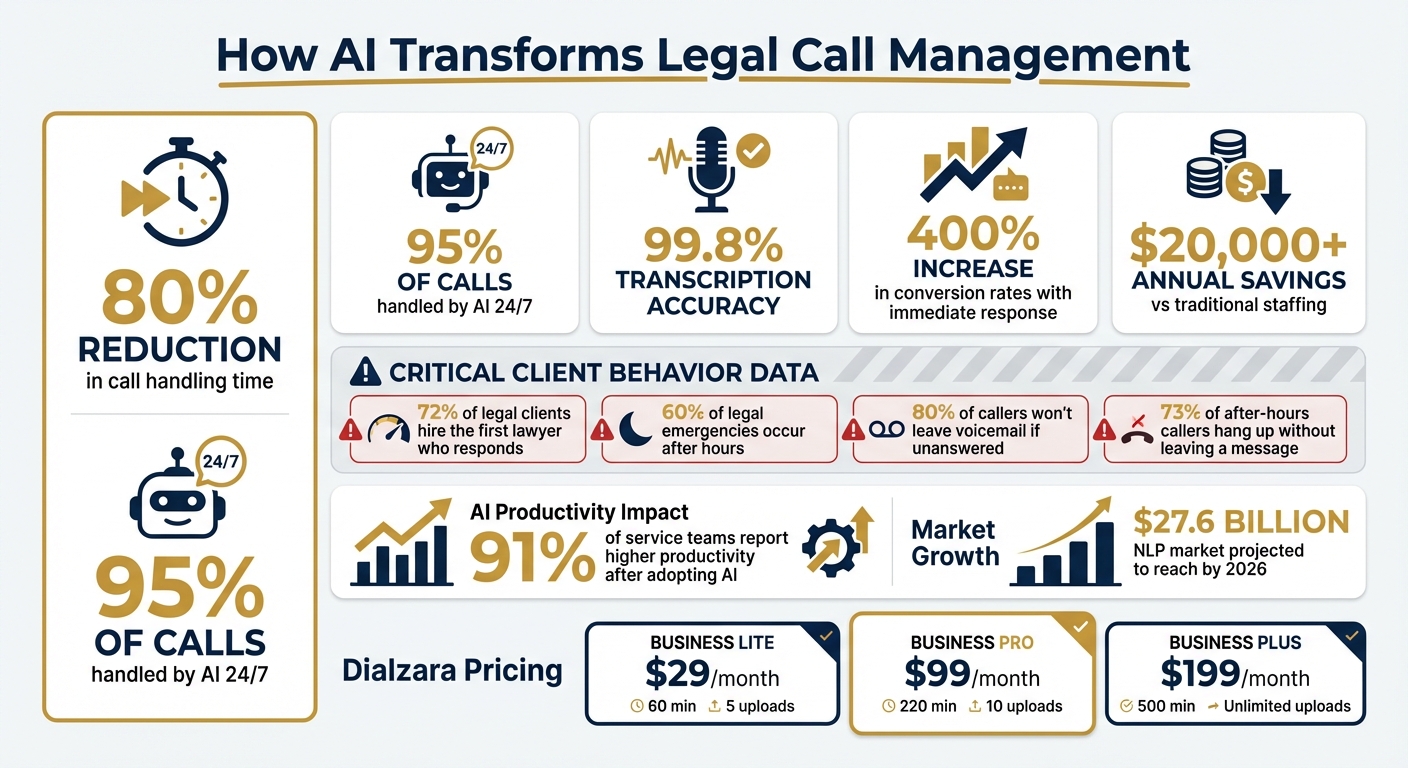 AI Legal Call Management: Key Statistics and Benefits for Law Firms