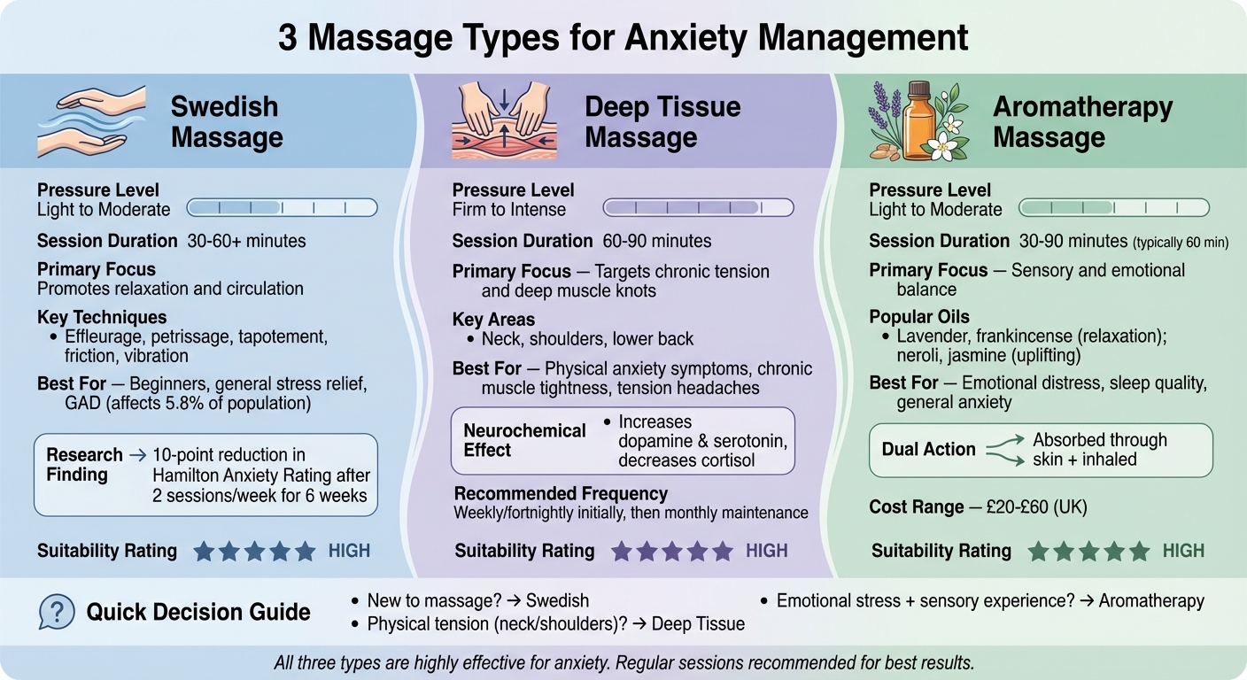 Comparison of 3 Massage Types for Anxiety Relief: Swedish, Deep Tissue, and Aromatherapy