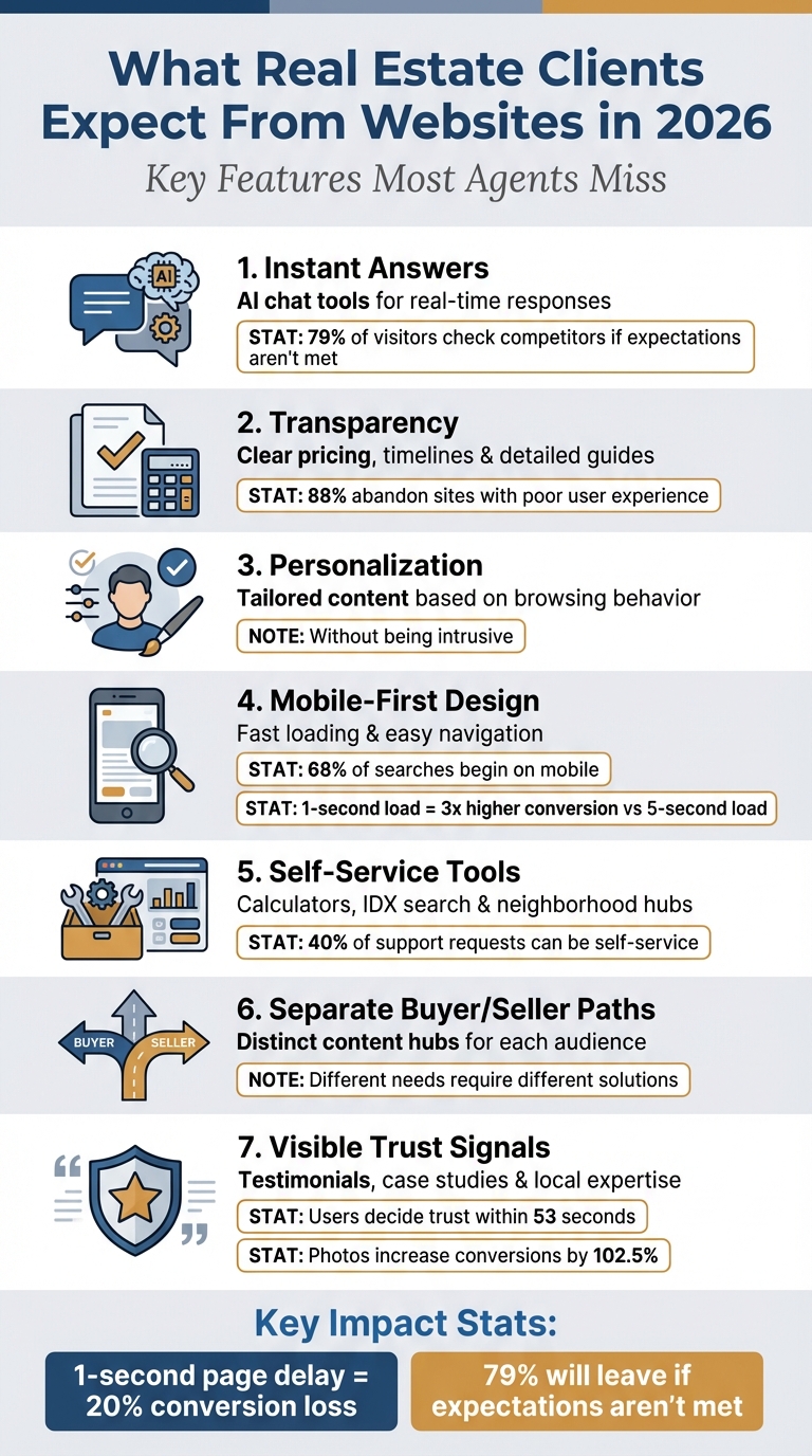 7 Essential Real Estate Website Features Clients Expect in 2026