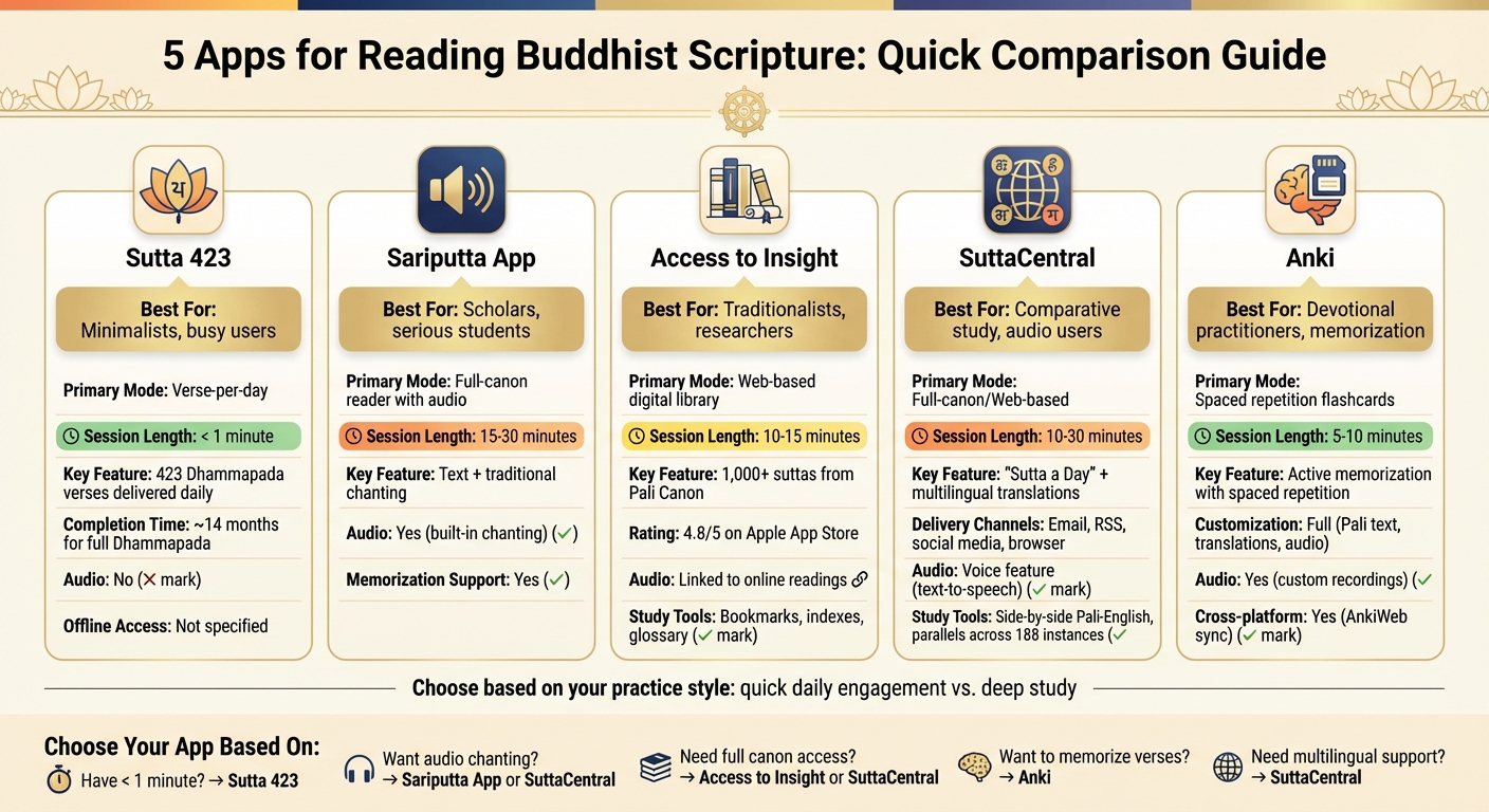 Buddhist Scripture Apps Comparison: Features and Best Use Cases