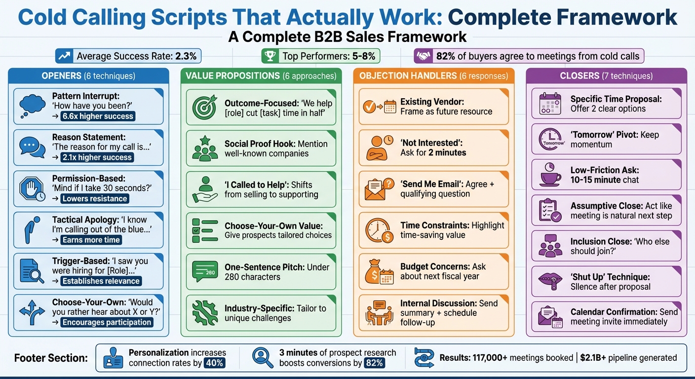 Cold Calling Script Framework: Openers, Value Props, Objection Handlers & Closers