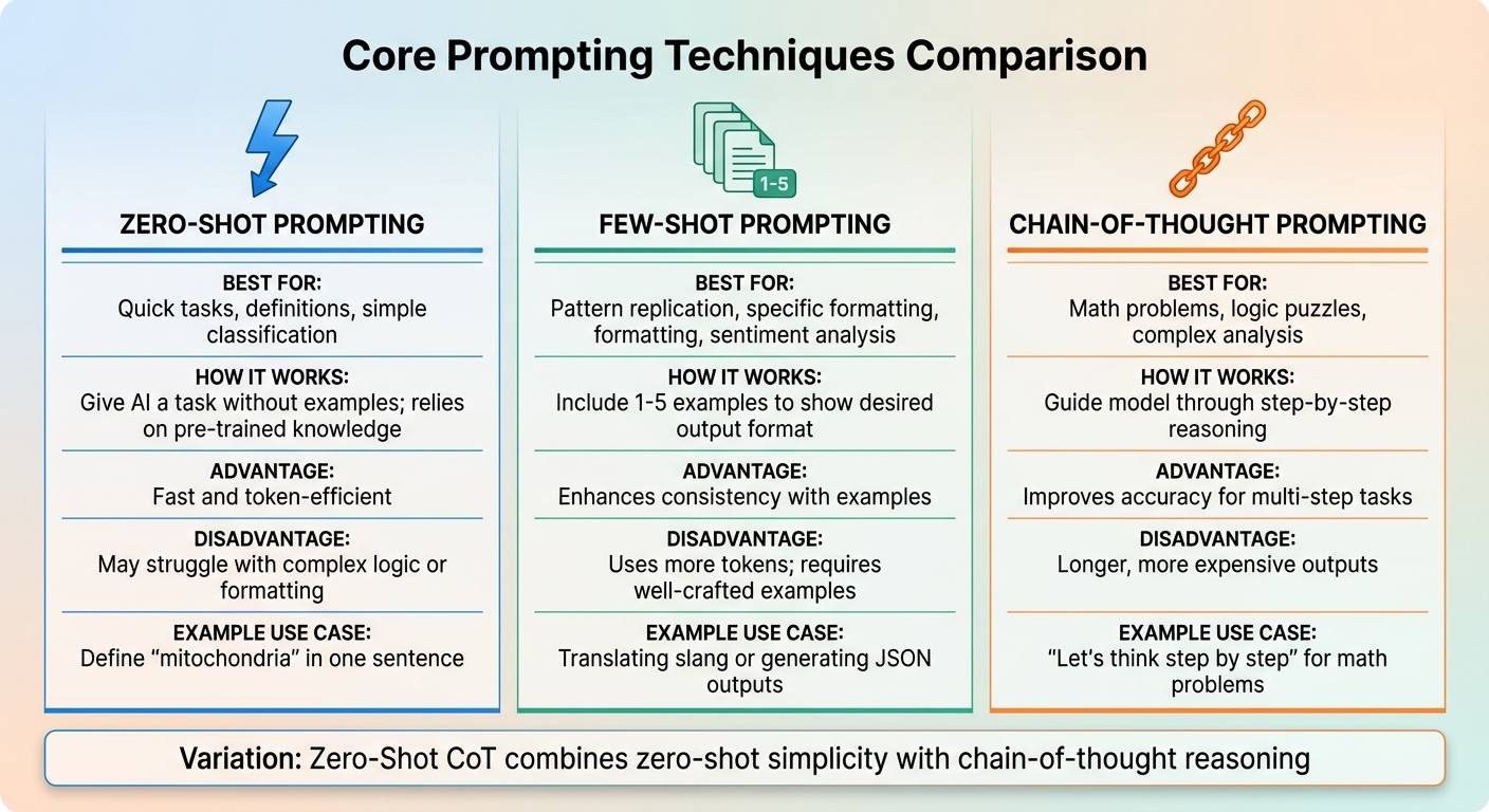 Core AI Prompting Techniques Comparison: Zero-Shot vs Few-Shot vs Chain-of-Thought