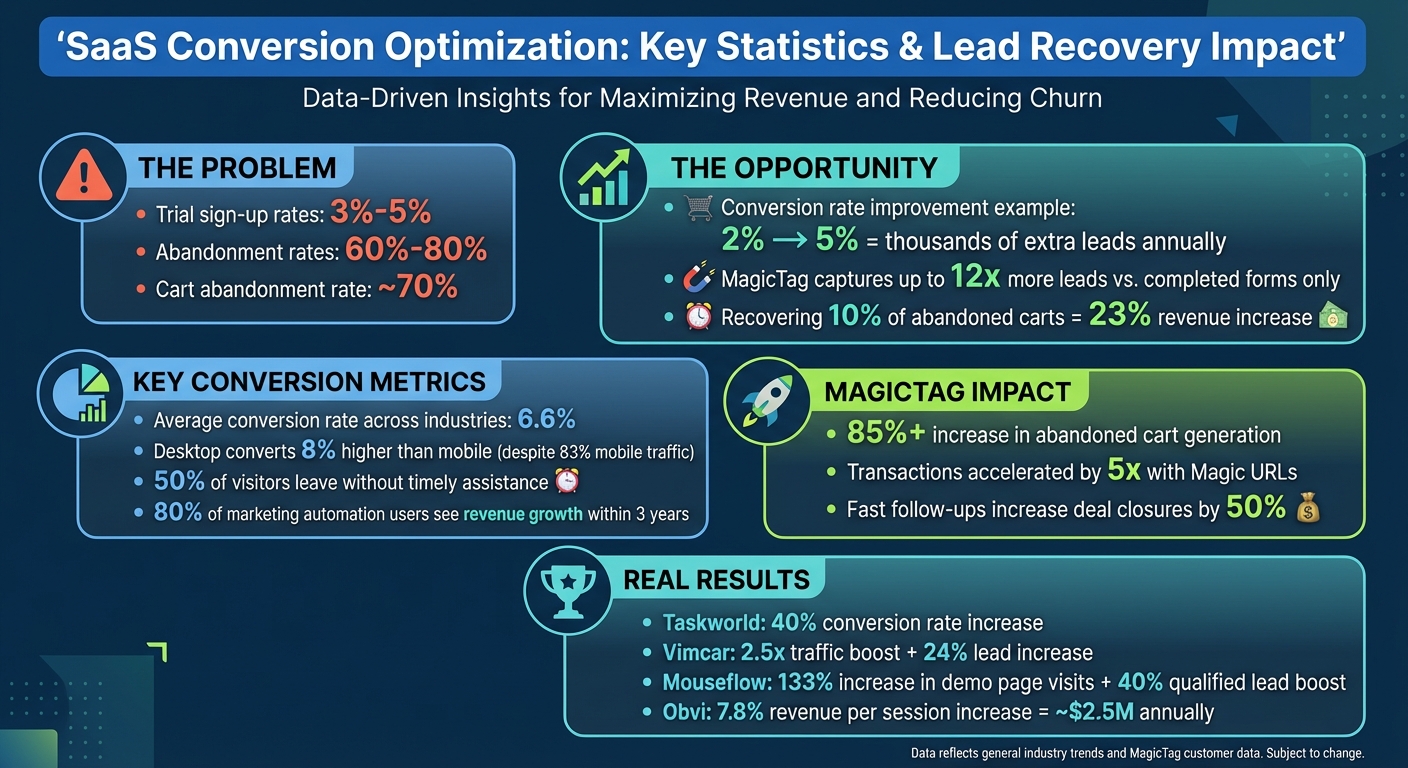 SaaS Conversion Optimization Statistics and Lead Recovery Impact
