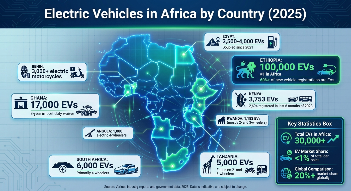 Electric Vehicle Adoption Across Africa: Top Countries and Key Statistics 2025