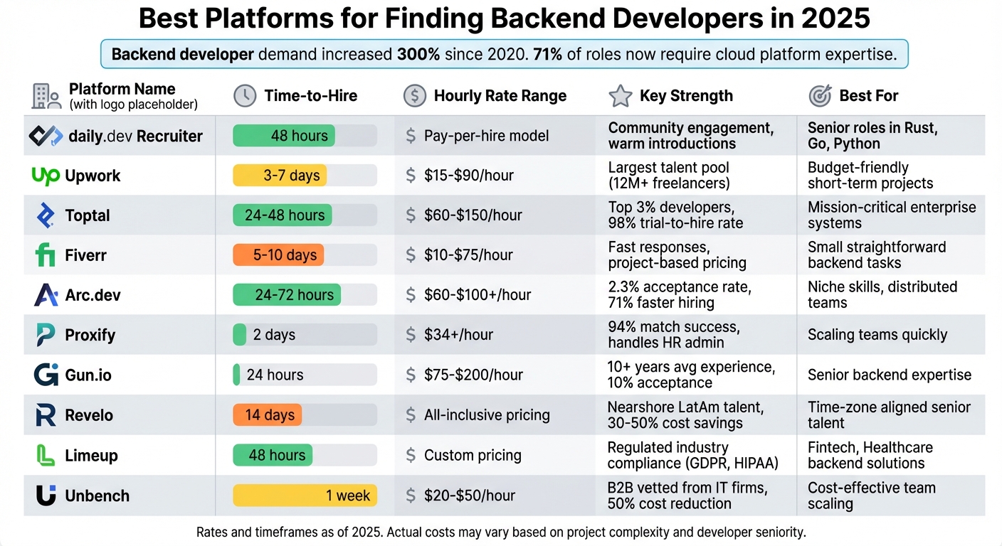 Top 10 Backend Developer Hiring Platforms Comparison 2025