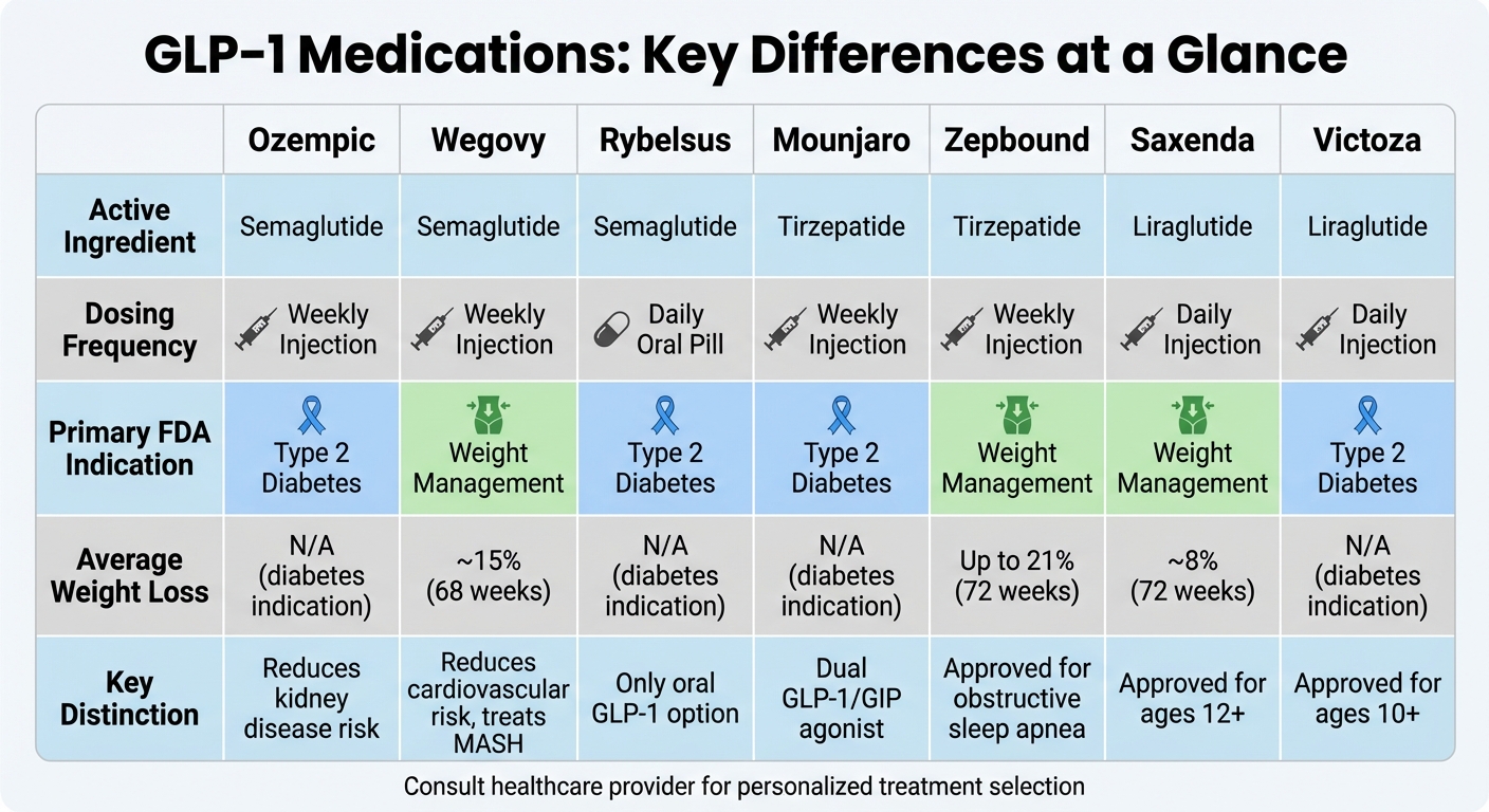 GLP-1 Medications Comparison Chart: Dosing, Uses, and Key Differences