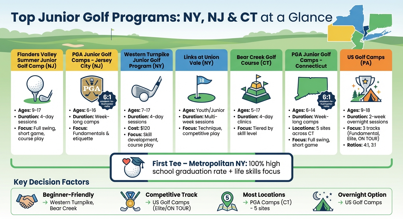 Junior Golf Programs Comparison: NY, NJ, CT - Ages, Duration, Focus Areas