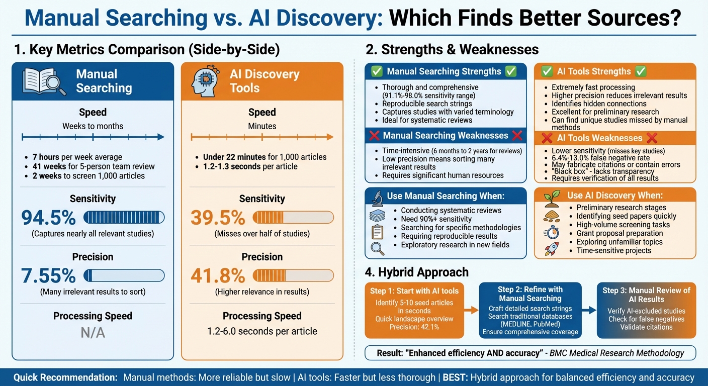 Manual vs AI Academic Source Discovery: Speed, Accuracy and Best Use Cases Comparison