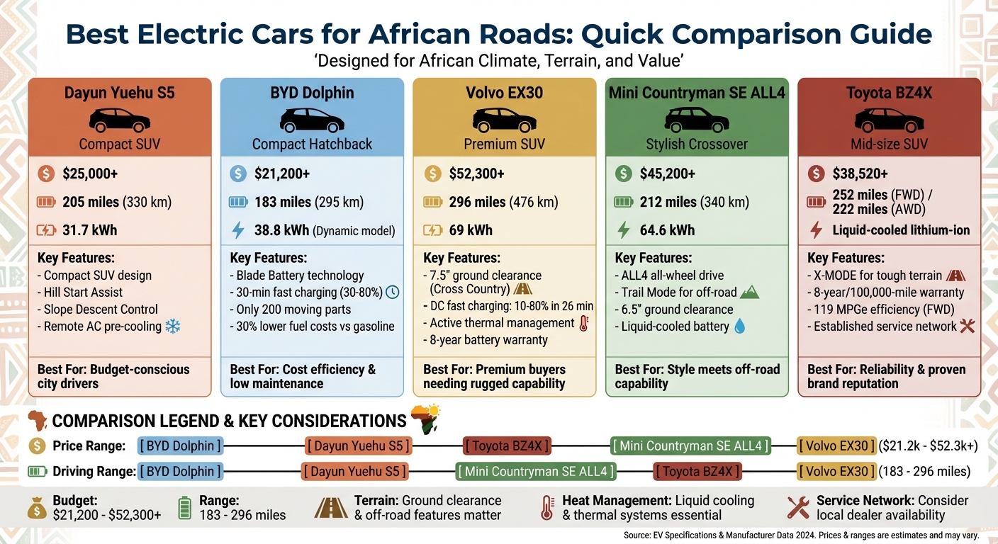Best Electric Cars for African Roads: Price, Range and Features Comparison