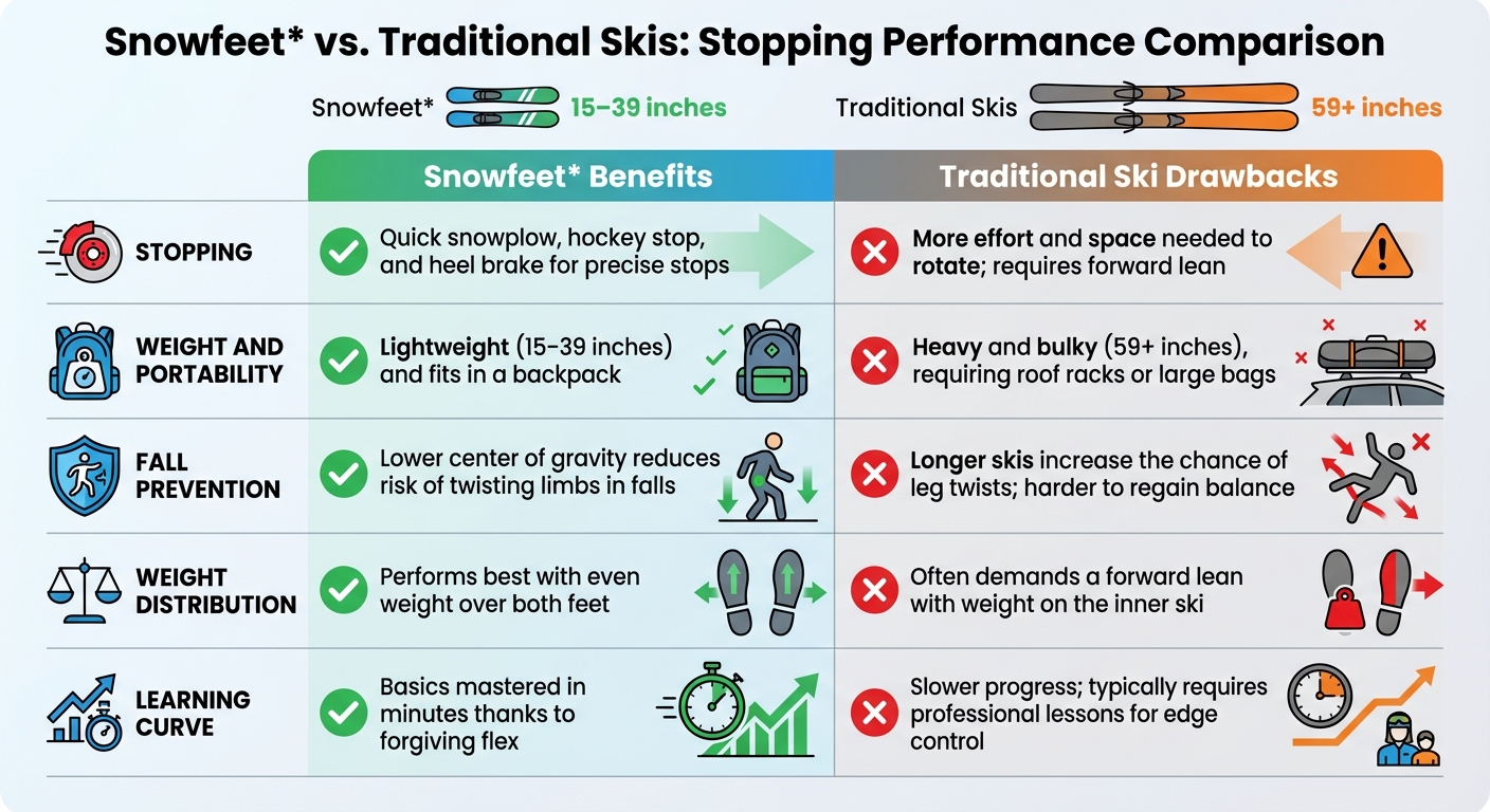 Snowfeet vs traditionella skidor: Jämförelse av stoppförmåga