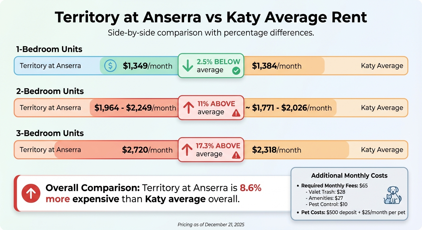 Territory at Anserra Apartments: Pricing vs Katy Average Comparison