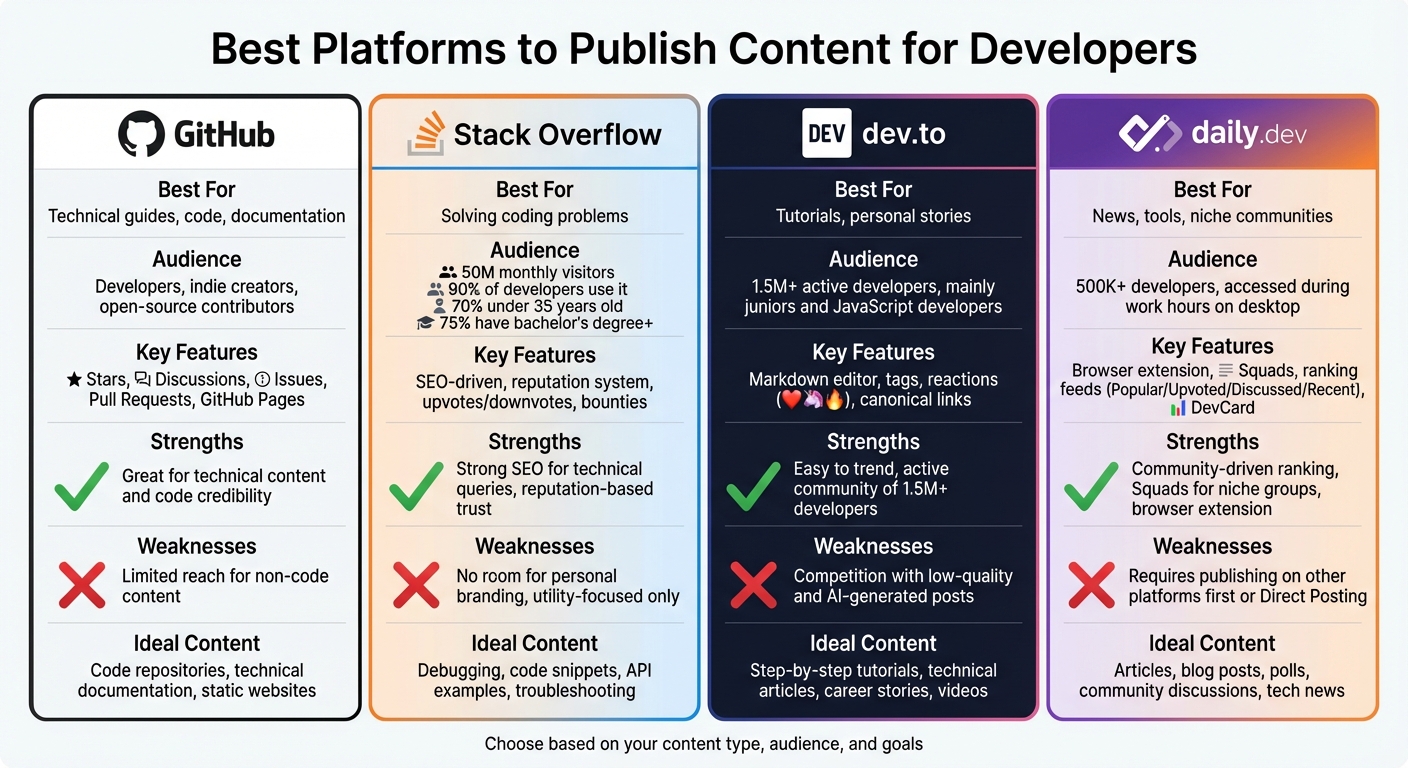 Developer Content Publishing Platforms Comparison: GitHub vs Stack Overflow vs dev.to vs daily.dev