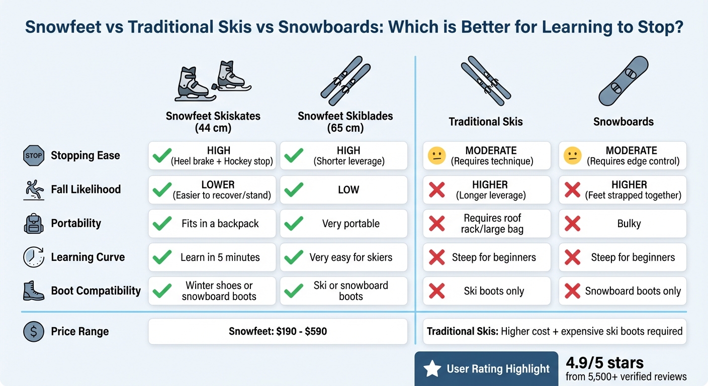 Snowfeet vs Traditionella Skidor vs Snowboards: Jämförelse av stoppförmåga och funktioner