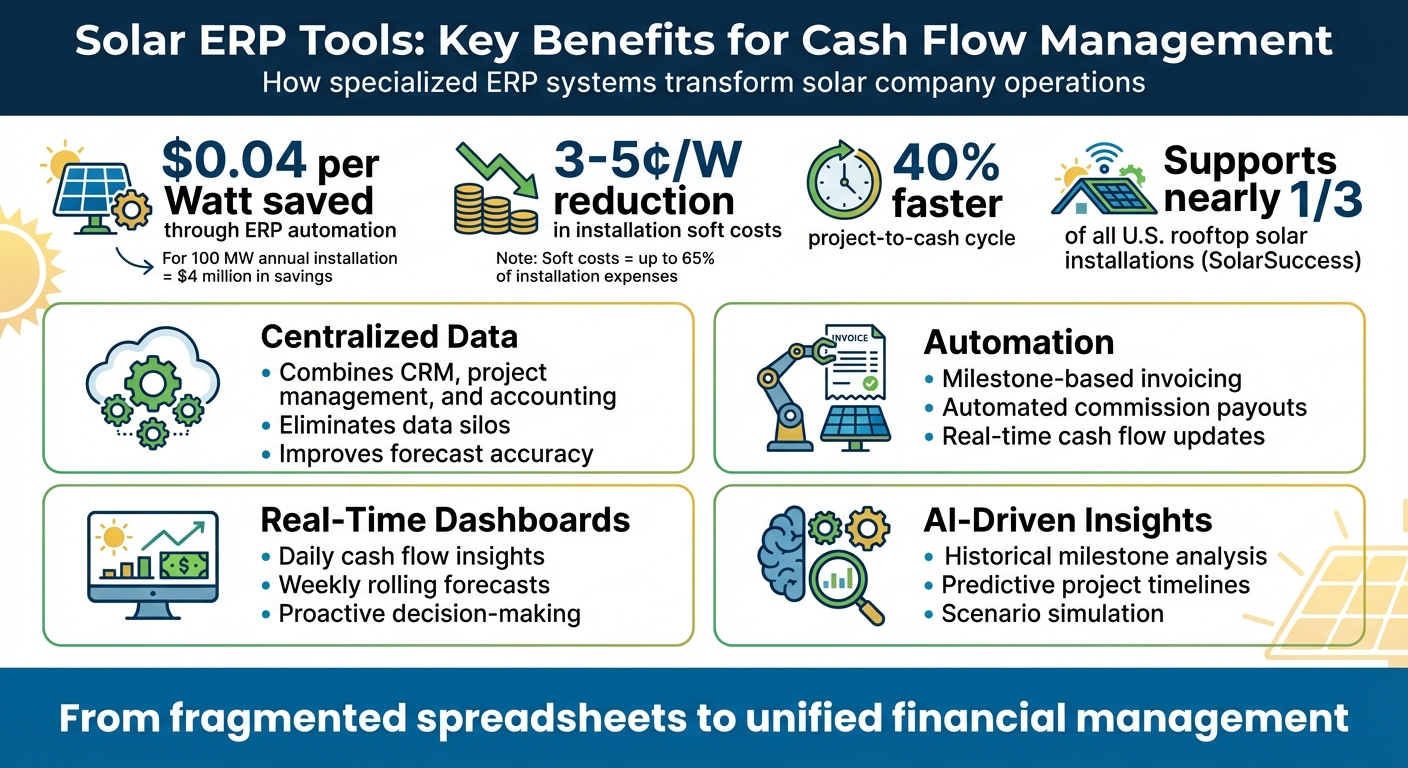 Solar ERP Cost Savings and Efficiency Benefits Infographic