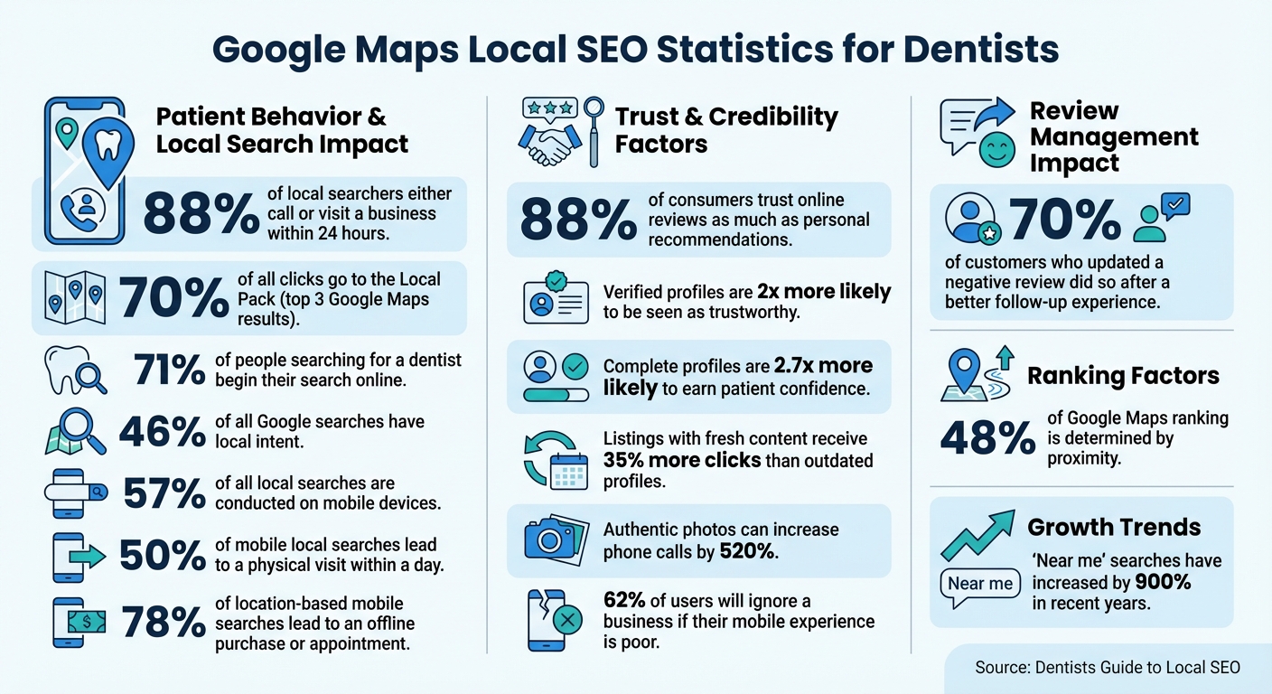 Google Maps Local SEO Statistics for Dentists: Key Performance Metrics