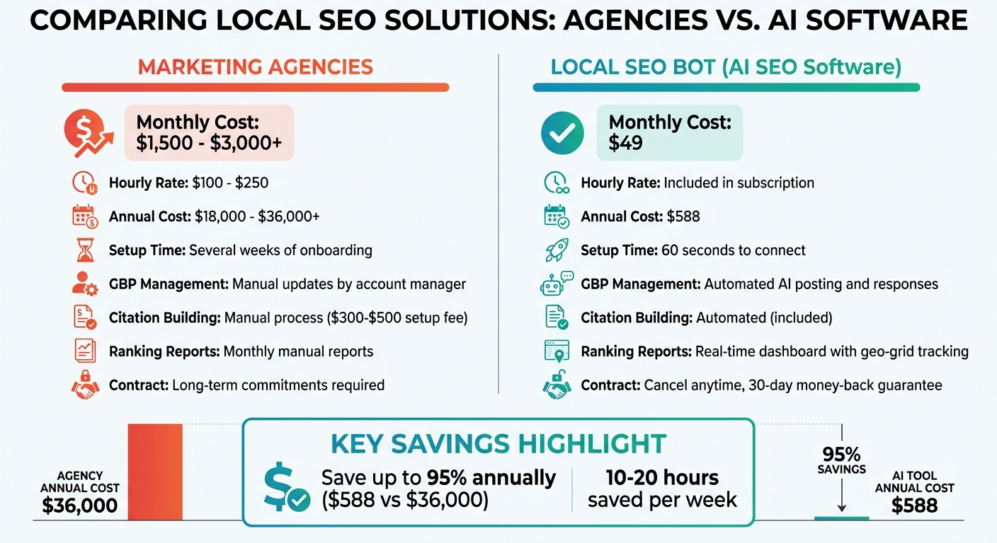 Marketing Agency vs AI SEO Software Cost Comparison