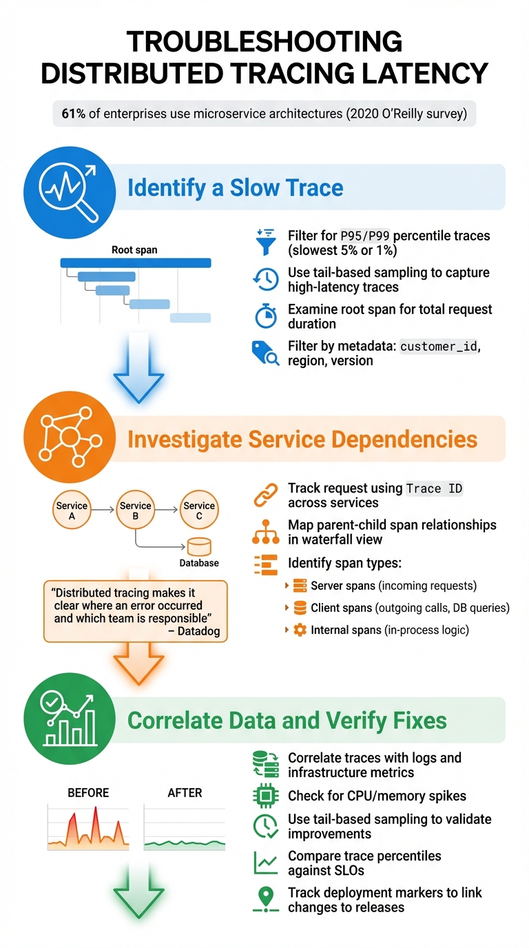 Step-by-Step Distributed Tracing Latency Troubleshooting Process